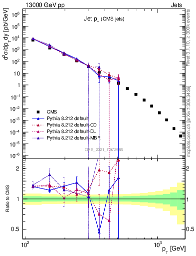 Plot of j.pt in 13000 GeV pp collisions