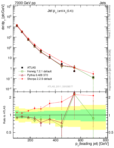 Plot of j.pt in 7000 GeV pp collisions