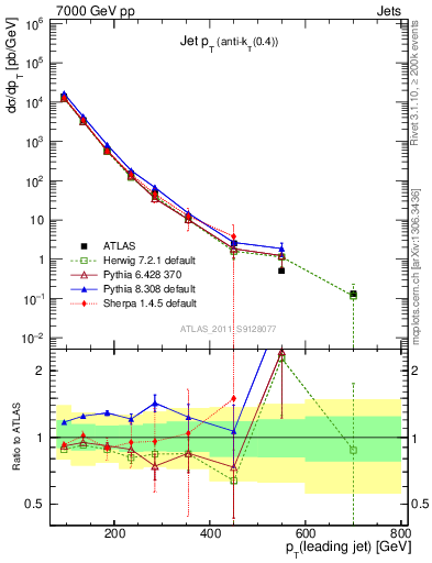 Plot of j.pt in 7000 GeV pp collisions