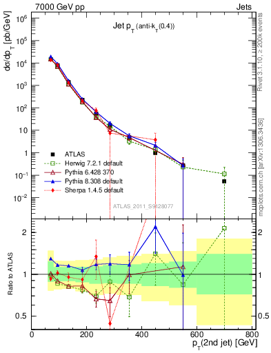 Plot of j.pt in 7000 GeV pp collisions