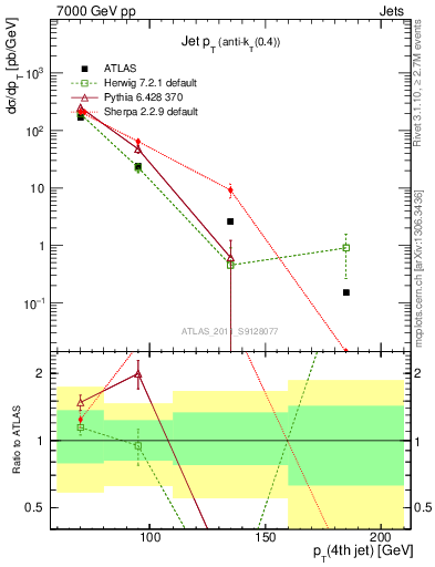 Plot of j.pt in 7000 GeV pp collisions