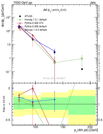 Plot of j.pt in 7000 GeV pp collisions