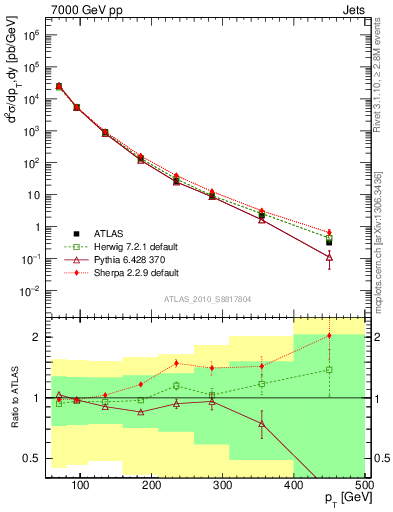 Plot of j.pt in 7000 GeV pp collisions
