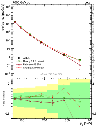 Plot of j.pt in 7000 GeV pp collisions
