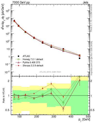 Plot of j.pt in 7000 GeV pp collisions