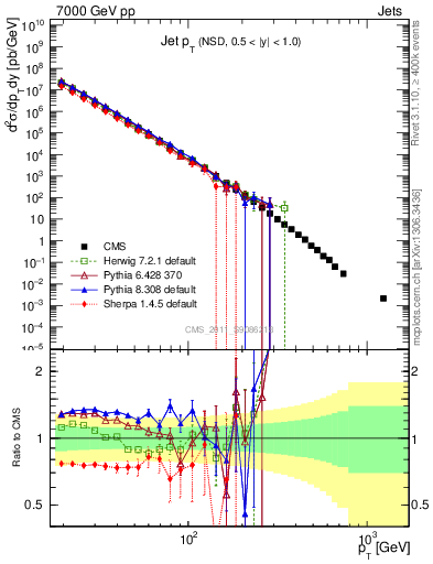 Plot of j.pt in 7000 GeV pp collisions