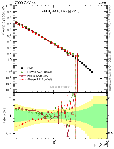 Plot of j.pt in 7000 GeV pp collisions