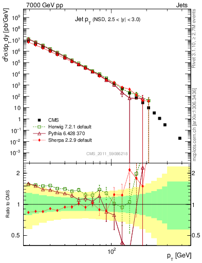 Plot of j.pt in 7000 GeV pp collisions