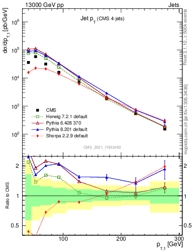 Plot of j.pt in 13000 GeV pp collisions