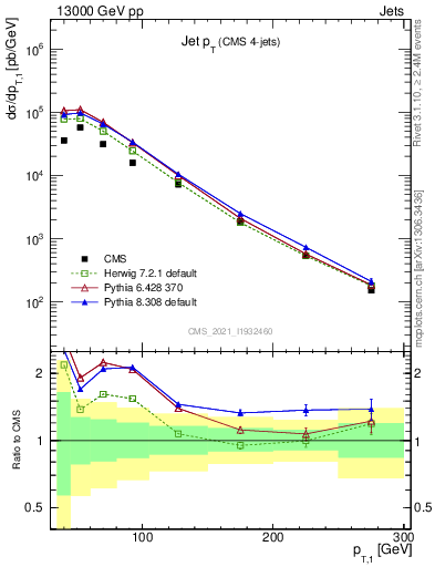 Plot of j.pt in 13000 GeV pp collisions