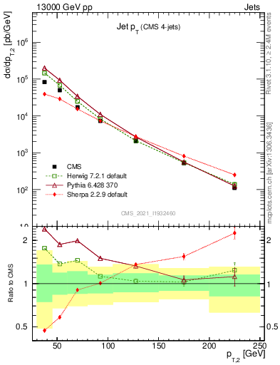 Plot of j.pt in 13000 GeV pp collisions