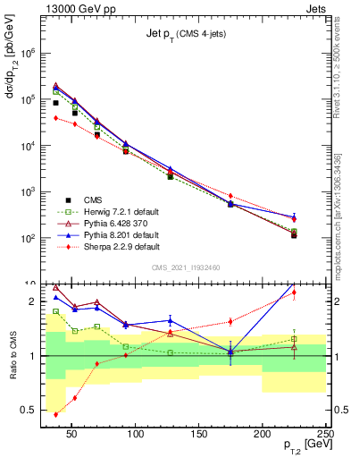 Plot of j.pt in 13000 GeV pp collisions