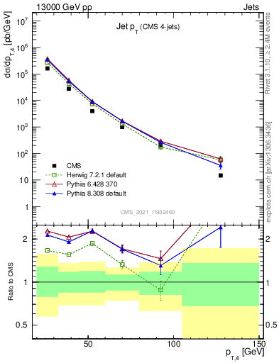 Plot of j.pt in 13000 GeV pp collisions