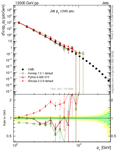 Plot of j.pt in 13000 GeV pp collisions