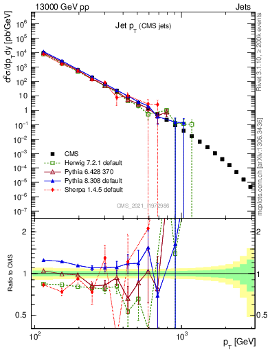 Plot of j.pt in 13000 GeV pp collisions