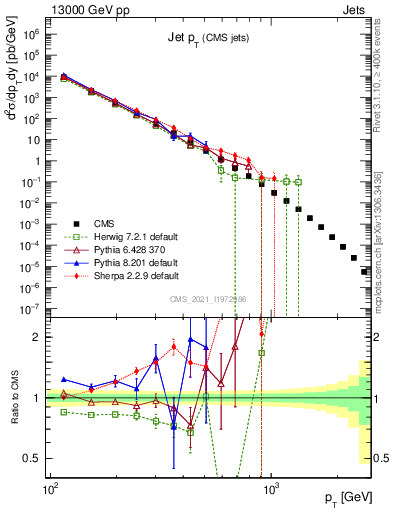 Plot of j.pt in 13000 GeV pp collisions