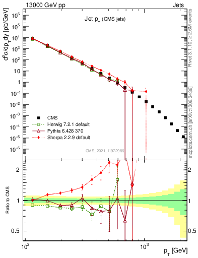 Plot of j.pt in 13000 GeV pp collisions