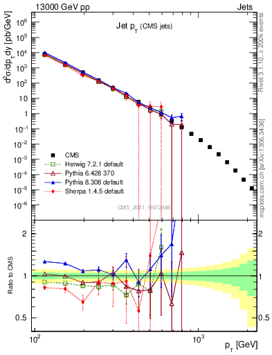 Plot of j.pt in 13000 GeV pp collisions