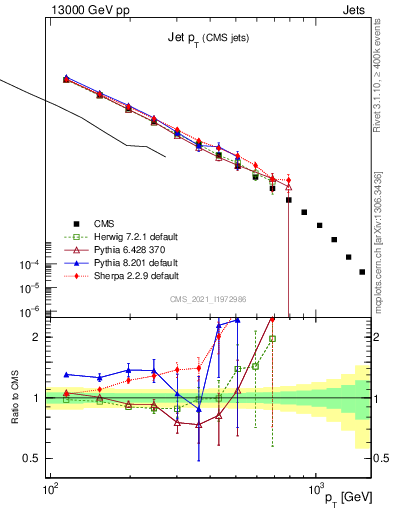 Plot of j.pt in 13000 GeV pp collisions