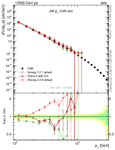 Plot of j.pt in 13000 GeV pp collisions