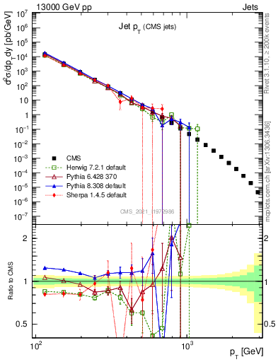 Plot of j.pt in 13000 GeV pp collisions