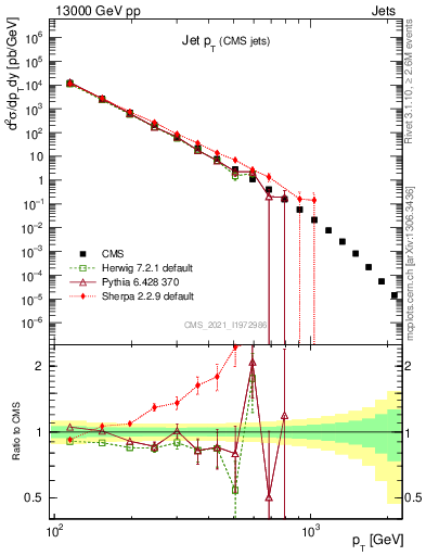 Plot of j.pt in 13000 GeV pp collisions
