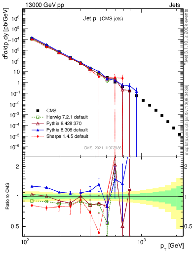 Plot of j.pt in 13000 GeV pp collisions