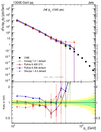 Plot of j.pt in 13000 GeV pp collisions