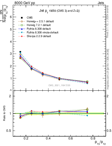 Plot of j.pt_j.pt in 8000 GeV pp collisions