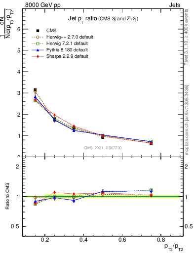 Plot of j.pt_j.pt in 8000 GeV pp collisions
