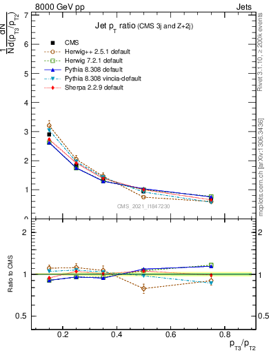 Plot of j.pt_j.pt in 8000 GeV pp collisions