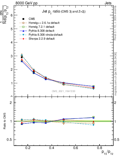 Plot of j.pt_j.pt in 8000 GeV pp collisions