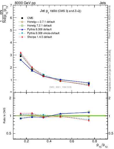 Plot of j.pt_j.pt in 8000 GeV pp collisions