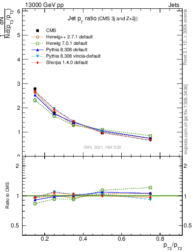 Plot of j.pt_j.pt in 13000 GeV pp collisions