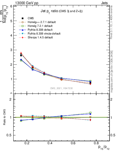 Plot of j.pt_j.pt in 13000 GeV pp collisions