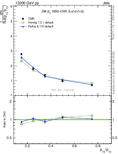 Plot of j.pt_j.pt in 13000 GeV pp collisions