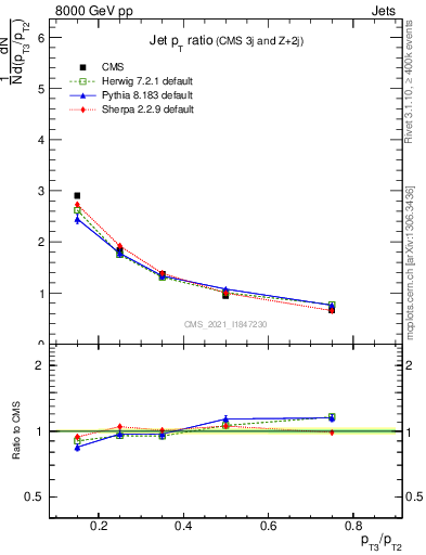 Plot of j.pt_j.pt in 8000 GeV pp collisions