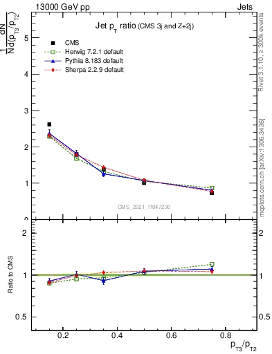 Plot of j.pt_j.pt in 13000 GeV pp collisions