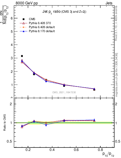Plot of j.pt_j.pt in 8000 GeV pp collisions