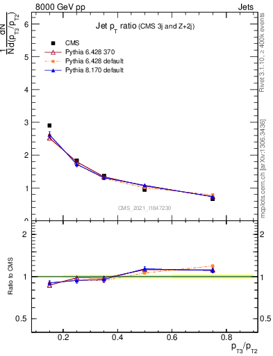 Plot of j.pt_j.pt in 8000 GeV pp collisions
