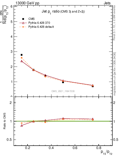 Plot of j.pt_j.pt in 13000 GeV pp collisions