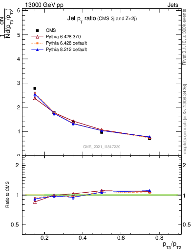 Plot of j.pt_j.pt in 13000 GeV pp collisions