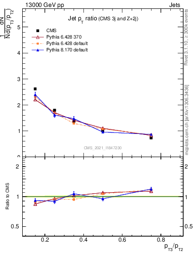 Plot of j.pt_j.pt in 13000 GeV pp collisions
