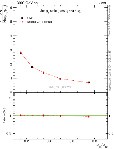 Plot of j.pt_j.pt in 13000 GeV pp collisions