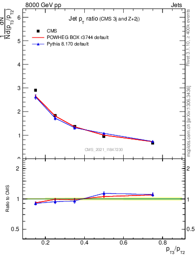Plot of j.pt_j.pt in 8000 GeV pp collisions