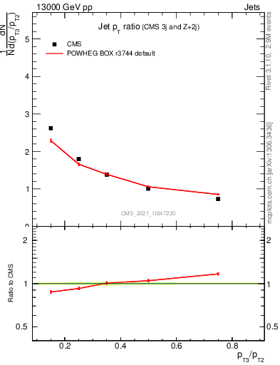 Plot of j.pt_j.pt in 13000 GeV pp collisions