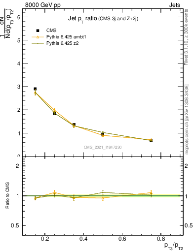 Plot of j.pt_j.pt in 8000 GeV pp collisions