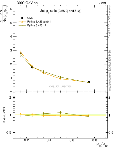 Plot of j.pt_j.pt in 13000 GeV pp collisions