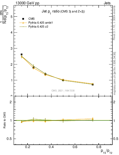 Plot of j.pt_j.pt in 13000 GeV pp collisions