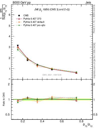 Plot of j.pt_j.pt in 8000 GeV pp collisions